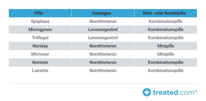 1. und 2. Pillen Gestagen Generation